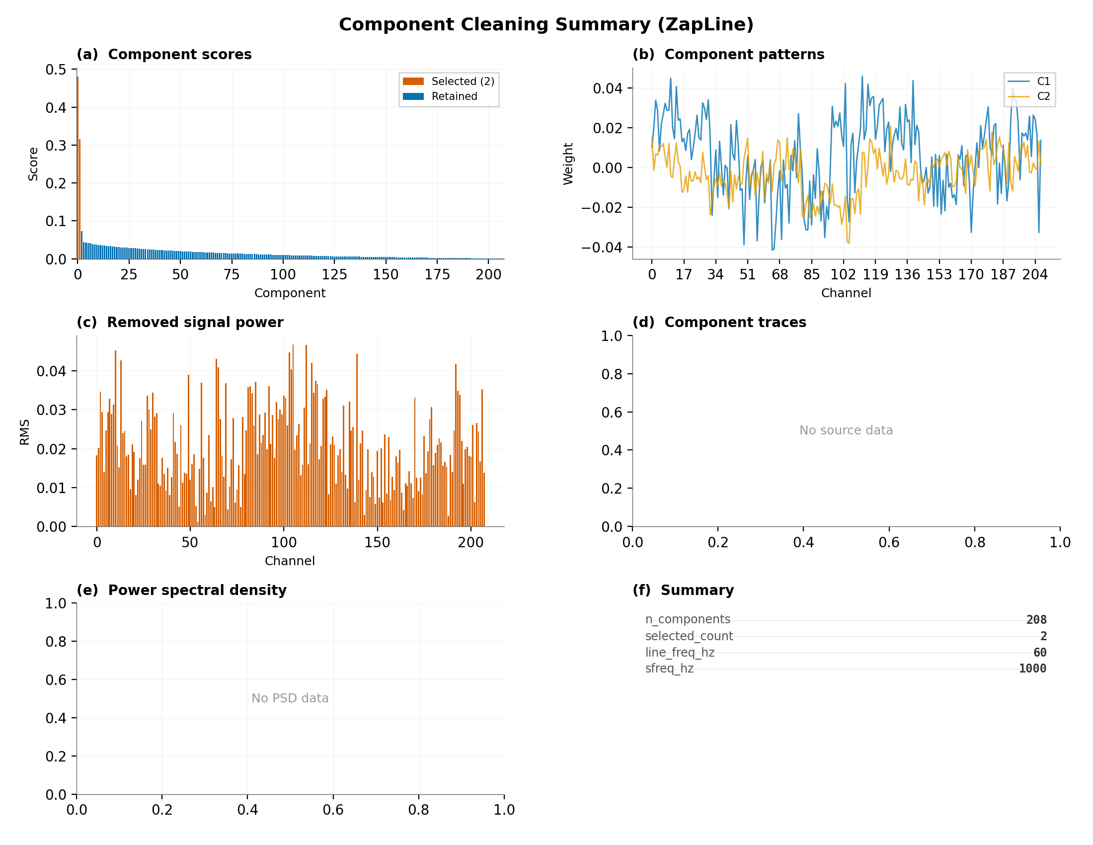 Component Cleaning Summary (ZapLine), (a)  Component scores, (b)  Component patterns, (c)  Removed signal power, (d)  Component traces, (e)  Power spectral density, (f)  Summary