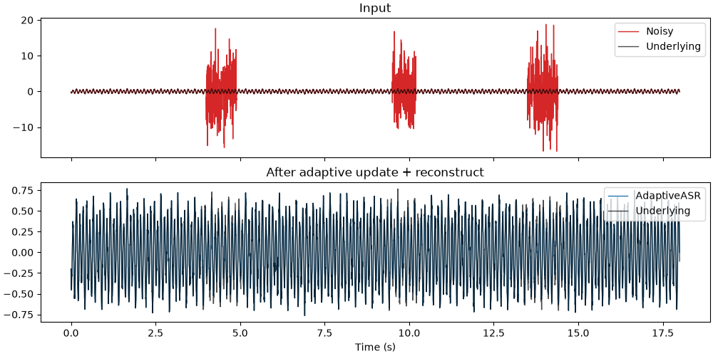 Input, After adaptive update + reconstruct