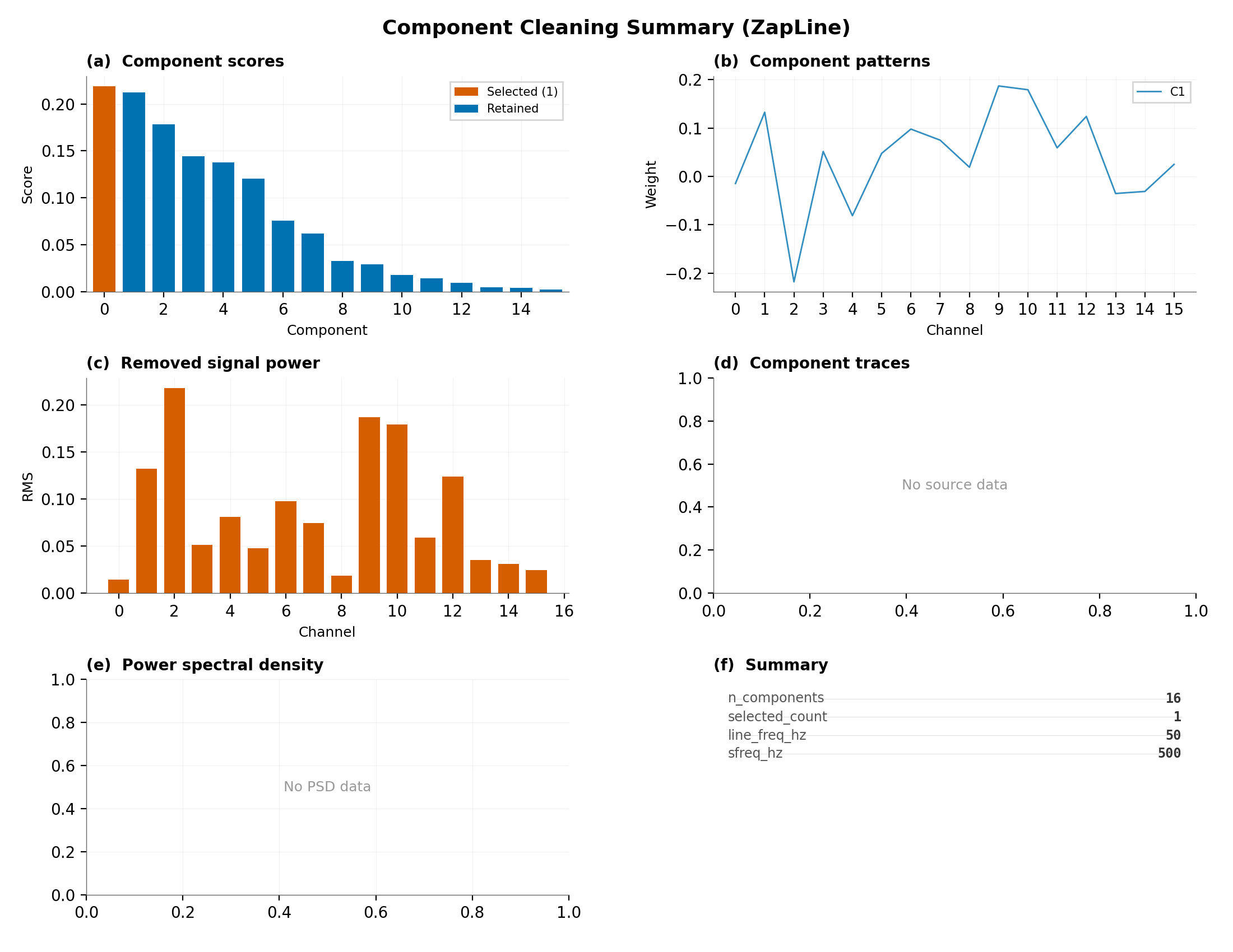Component Cleaning Summary (ZapLine), (a)  Component scores, (b)  Component patterns, (c)  Removed signal power, (d)  Component traces, (e)  Power spectral density, (f)  Summary