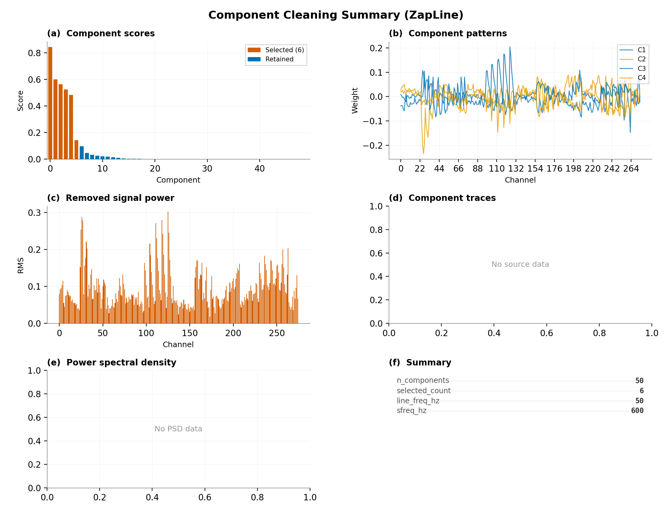Component Cleaning Summary (ZapLine), (a)  Component scores, (b)  Component patterns, (c)  Removed signal power, (d)  Component traces, (e)  Power spectral density, (f)  Summary