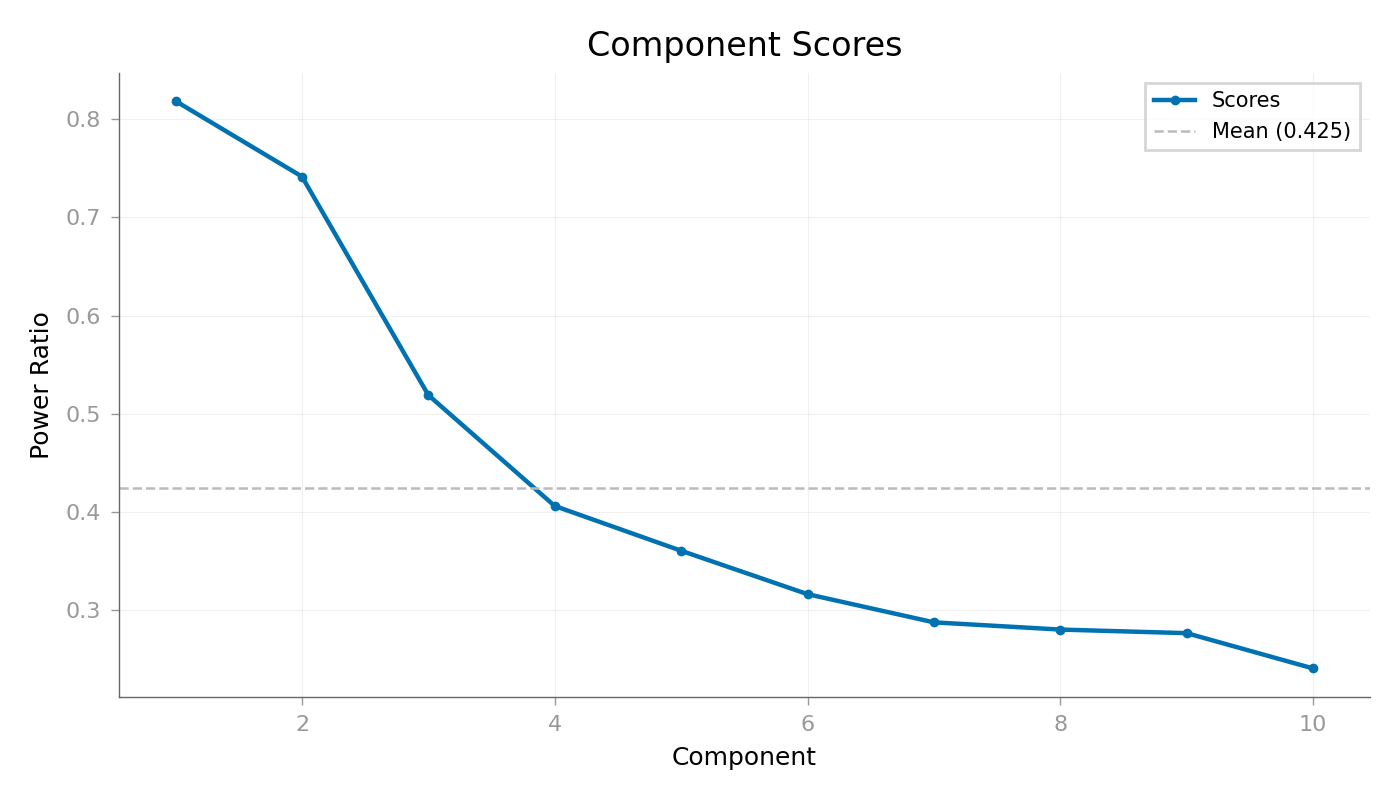 Component Scores