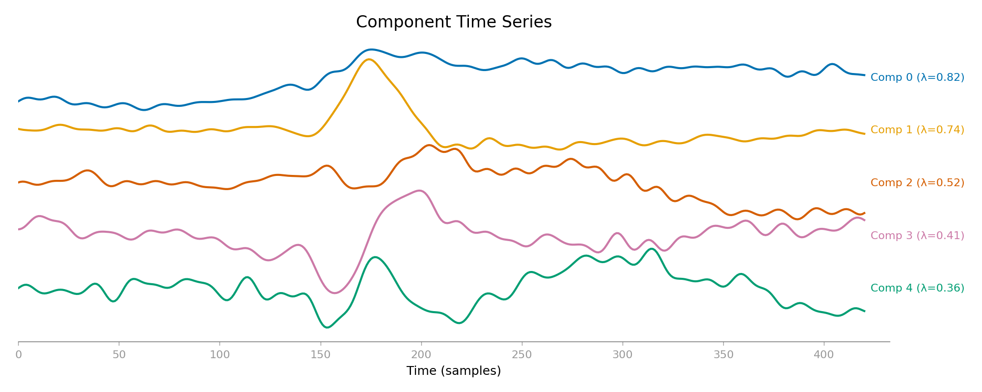 Component Time Series