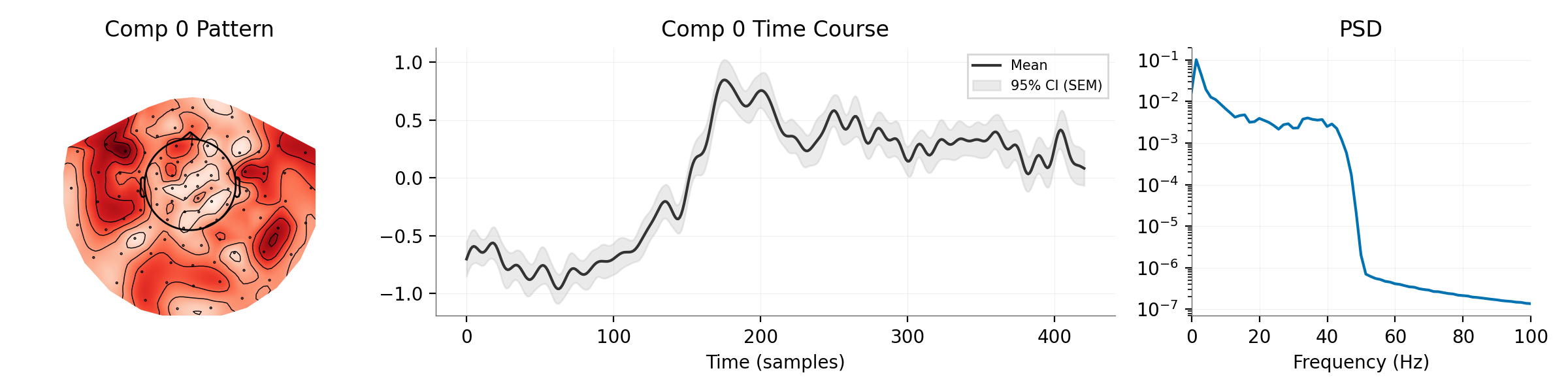 Comp 0 Pattern, Comp 0 Time Course, PSD