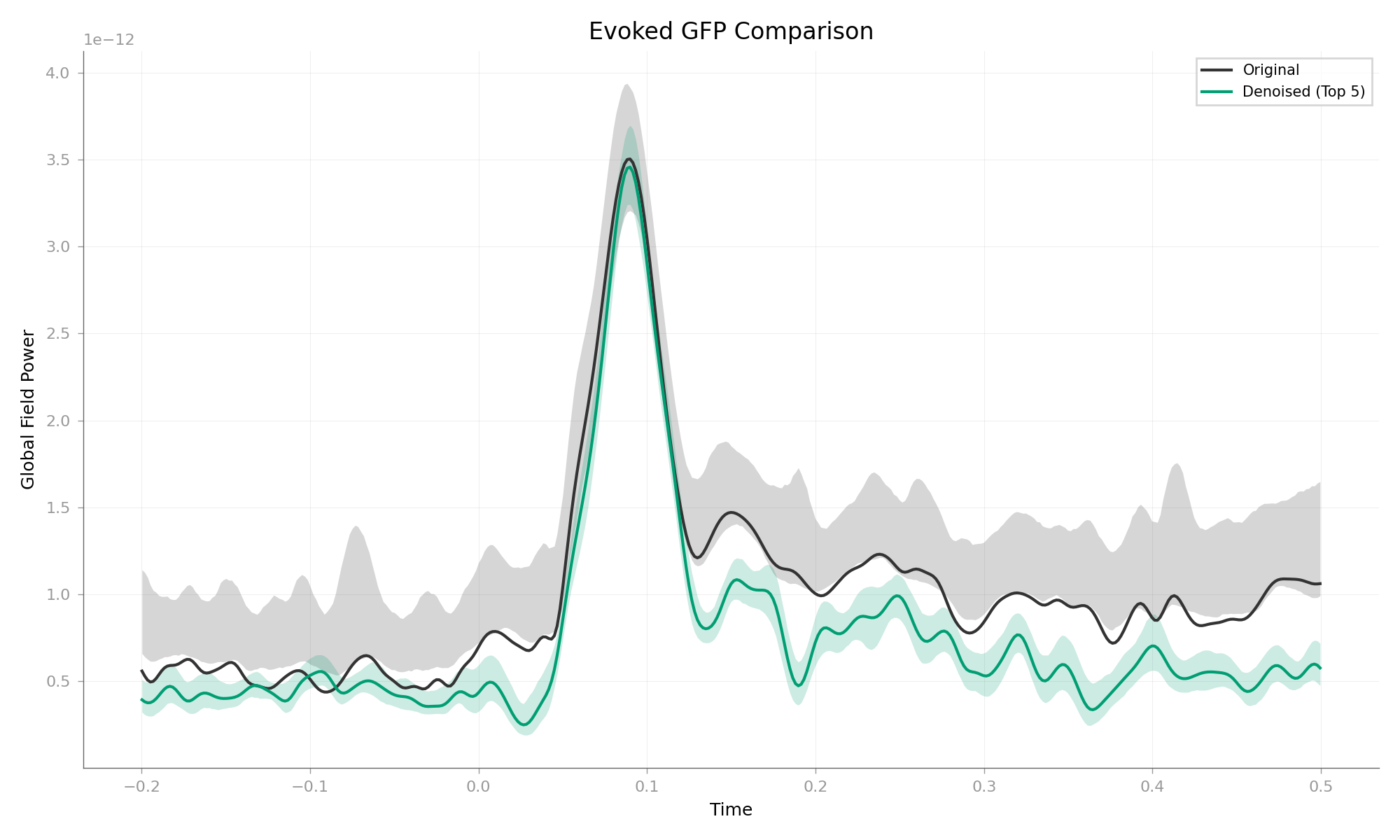 Evoked GFP Comparison