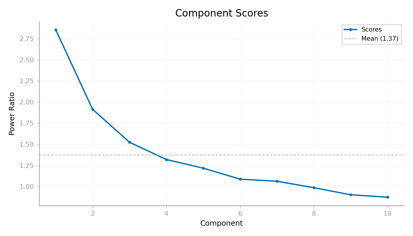 Component Scores