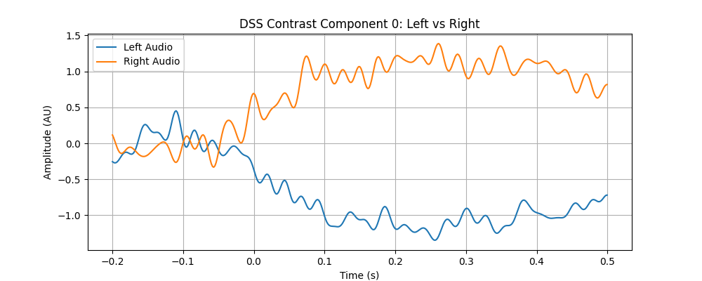 DSS Contrast Component 0: Left vs Right