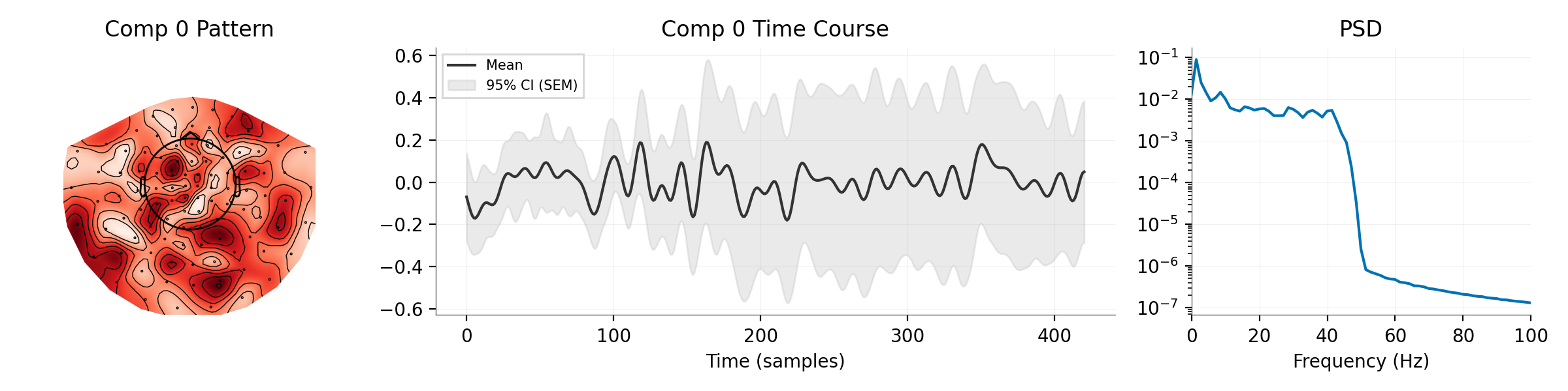 Comp 0 Pattern, Comp 0 Time Course, PSD