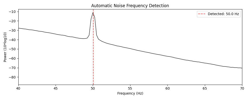 Automatic Noise Frequency Detection