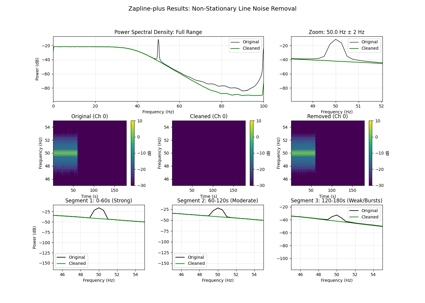 Zapline-plus Results: Non-Stationary Line Noise Removal, Power Spectral Density: Full Range, Zoom: 50.0 Hz ± 2 Hz, Original (Ch 0), Cleaned (Ch 0), Removed (Ch 0), Segment 1: 0-60s (Strong), Segment 2: 60-120s (Moderate), Segment 3: 120-180s (Weak/Bursts)