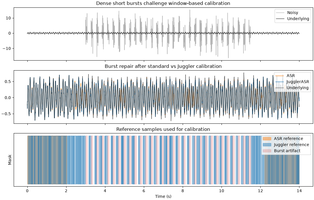 Dense short bursts challenge window-based calibration, Burst repair after standard vs Juggler calibration, Reference samples used for calibration