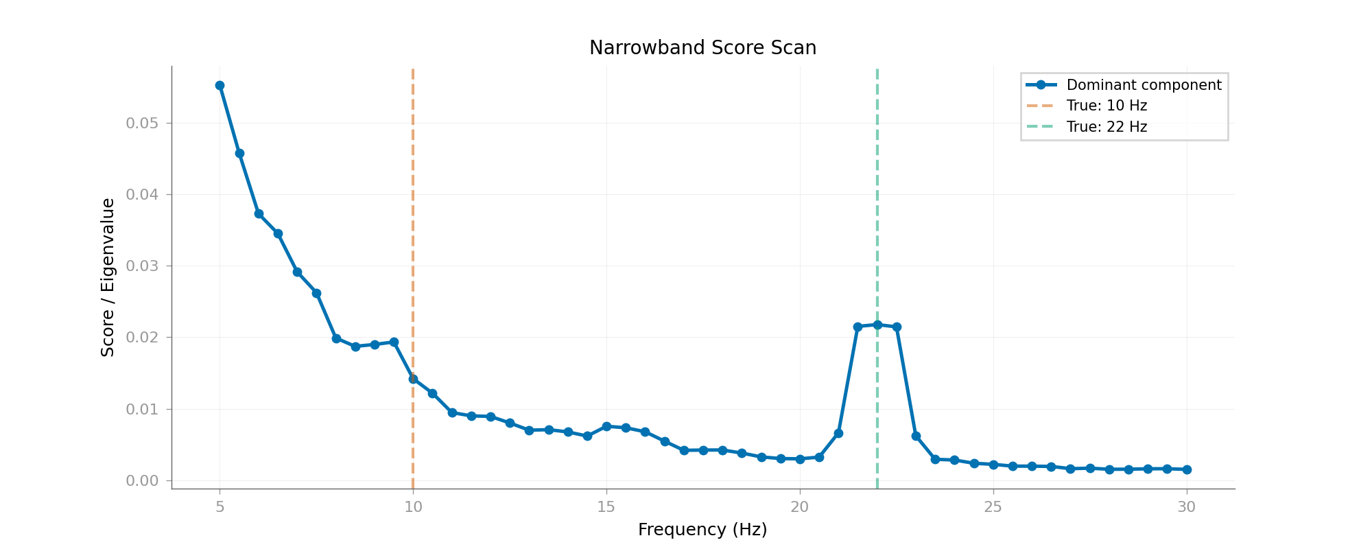 Narrowband Score Scan