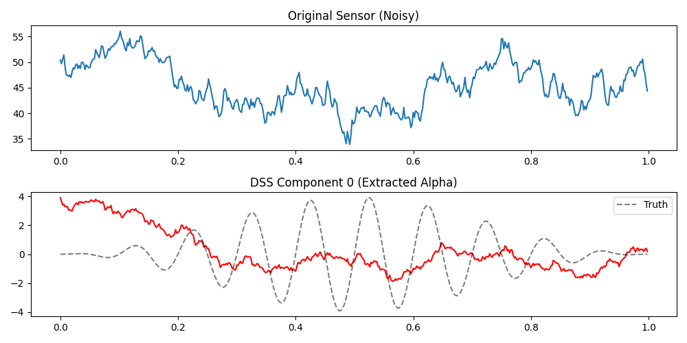 Original Sensor (Noisy), DSS Component 0 (Extracted Alpha)