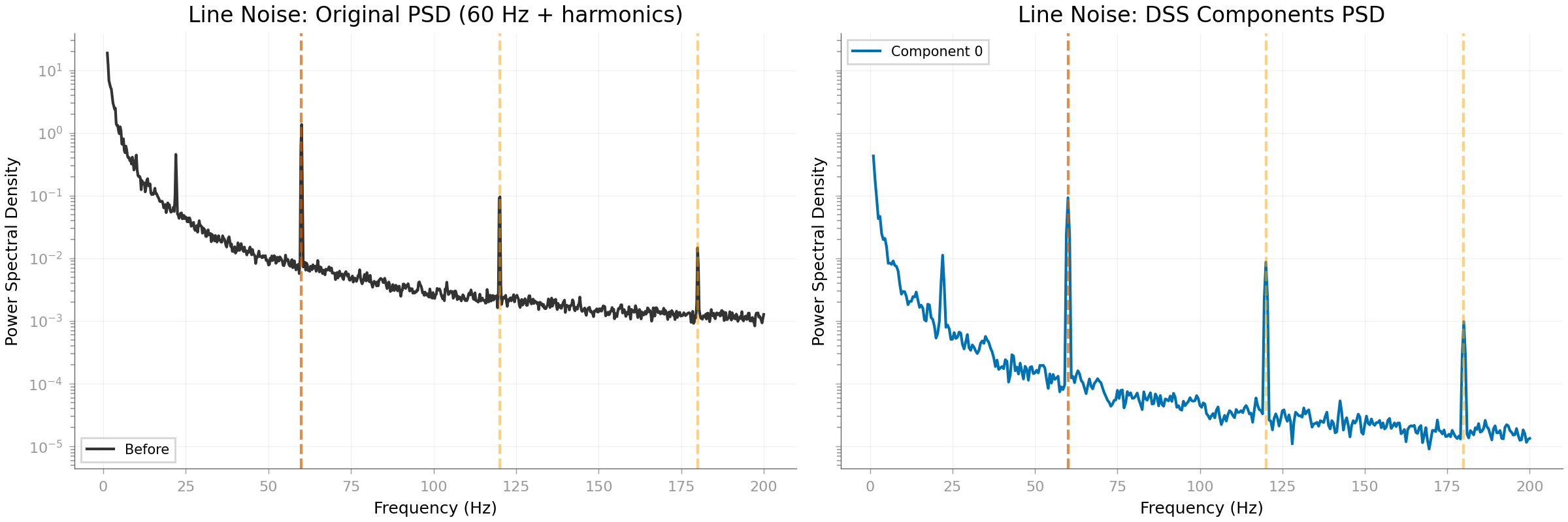 Line Noise: Original PSD (60 Hz + harmonics), Line Noise: DSS Components PSD