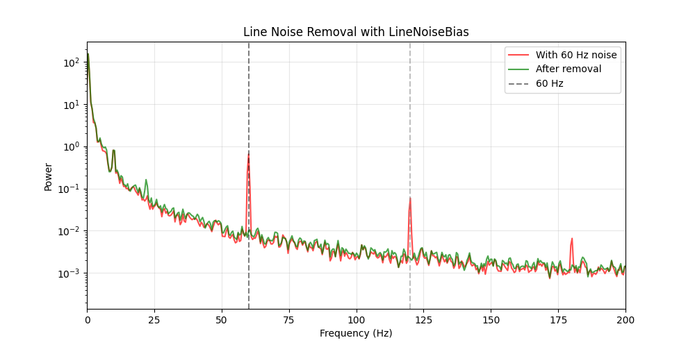 Line Noise Removal with LineNoiseBias