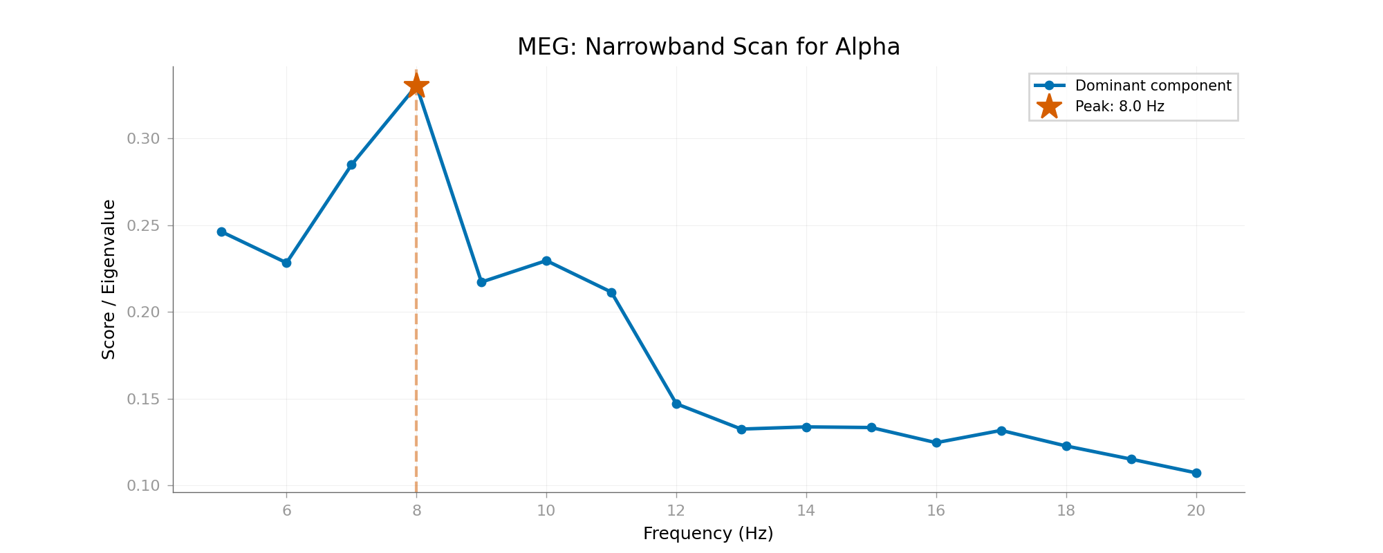 MEG: Narrowband Scan for Alpha