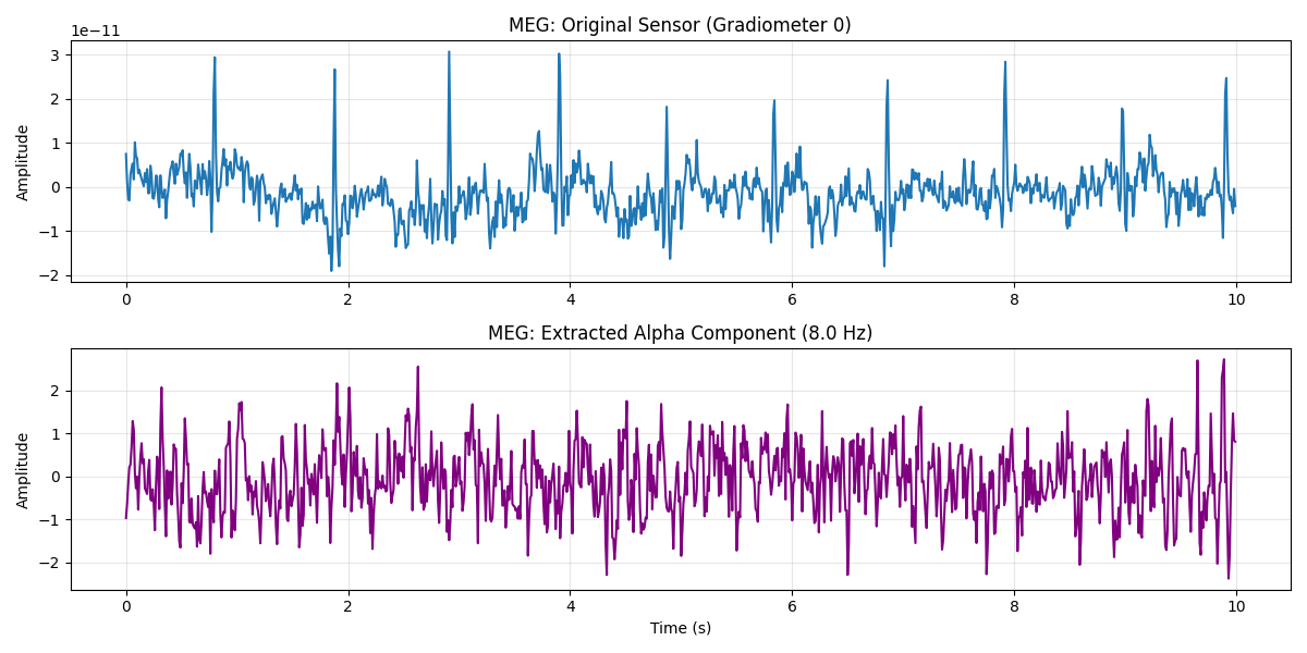MEG: Original Sensor (Gradiometer 0), MEG: Extracted Alpha Component (8.0 Hz)