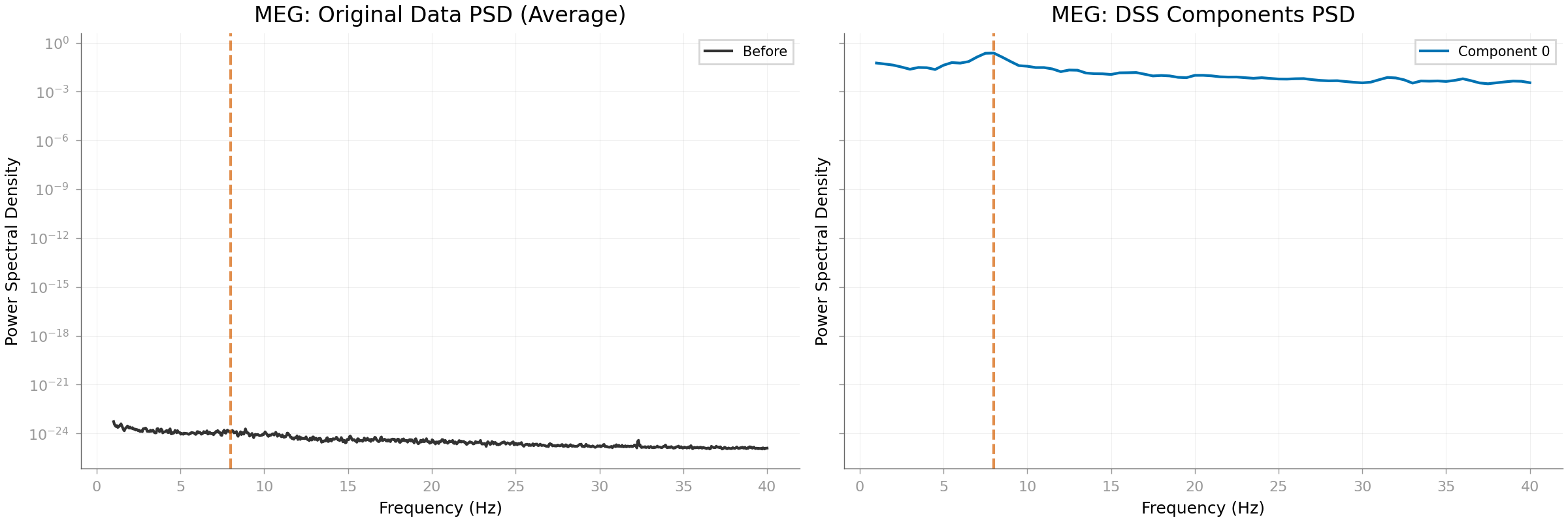 MEG: Original Data PSD (Average), MEG: DSS Components PSD