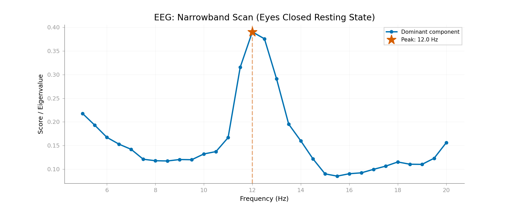 EEG: Narrowband Scan (Eyes Closed Resting State)