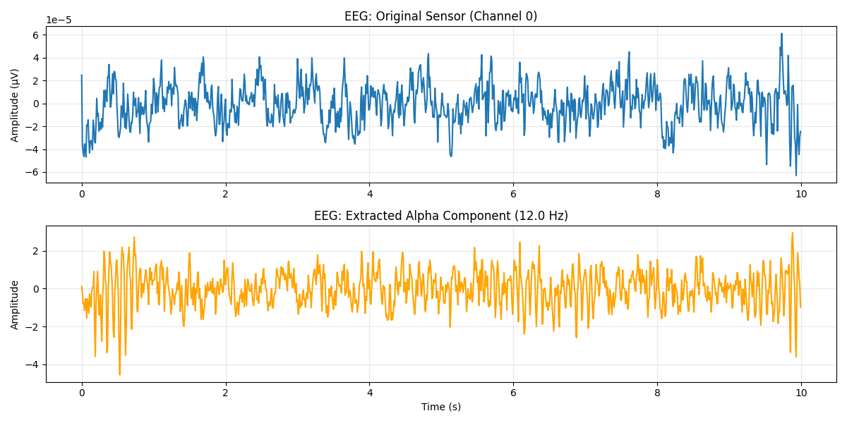 EEG: Original Sensor (Channel 0), EEG: Extracted Alpha Component (12.0 Hz)