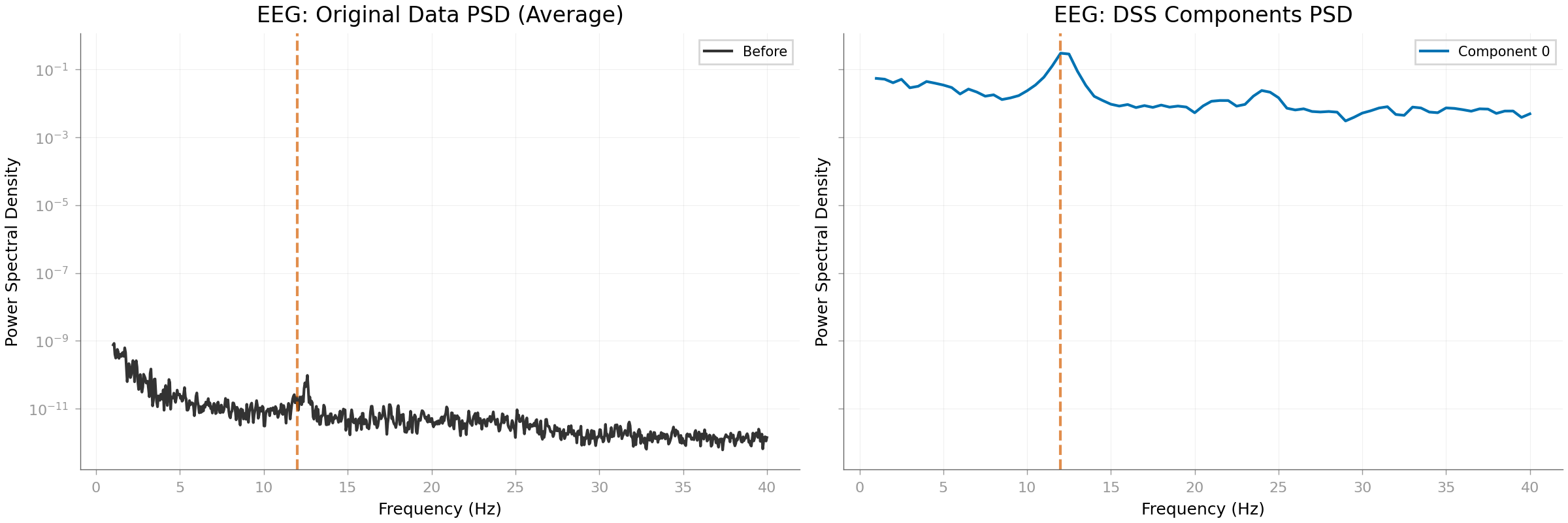 EEG: Original Data PSD (Average), EEG: DSS Components PSD