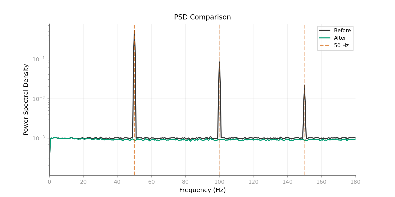 PSD Comparison