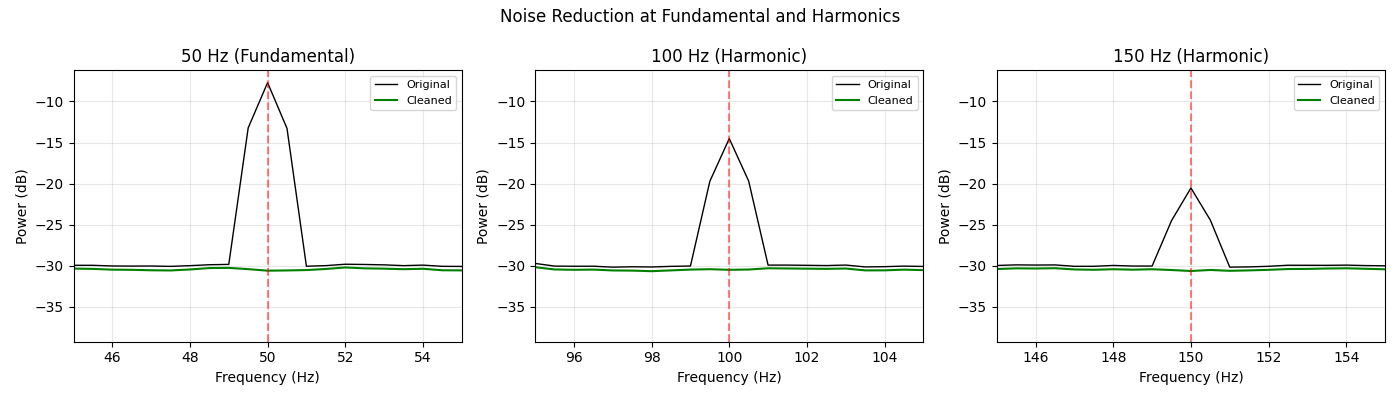 Noise Reduction at Fundamental and Harmonics, 50 Hz (Fundamental), 100 Hz (Harmonic), 150 Hz (Harmonic)