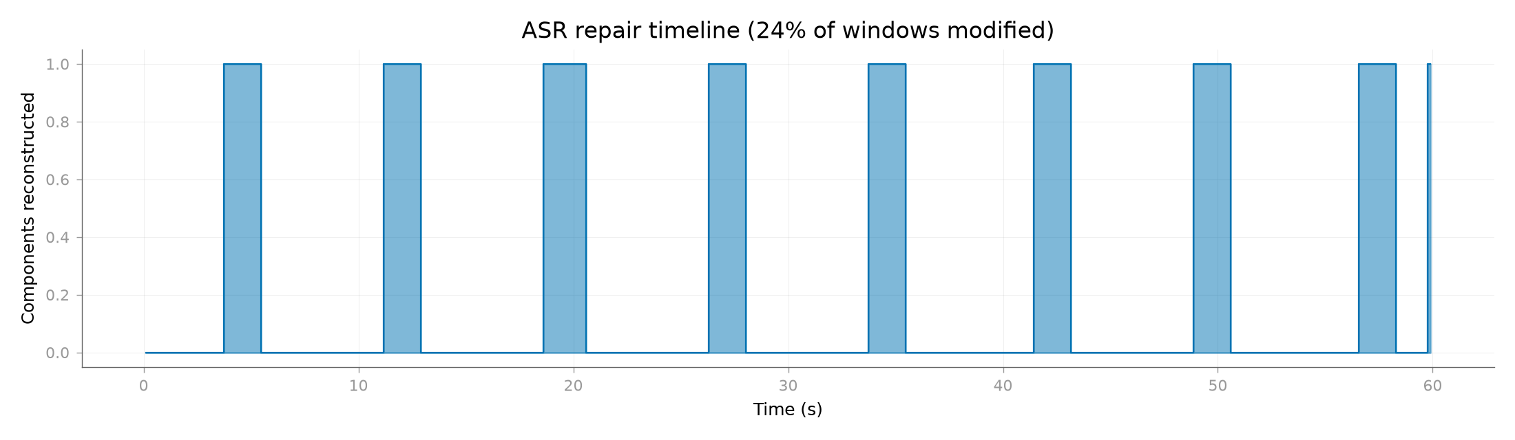 ASR repair timeline (24% of windows modified)