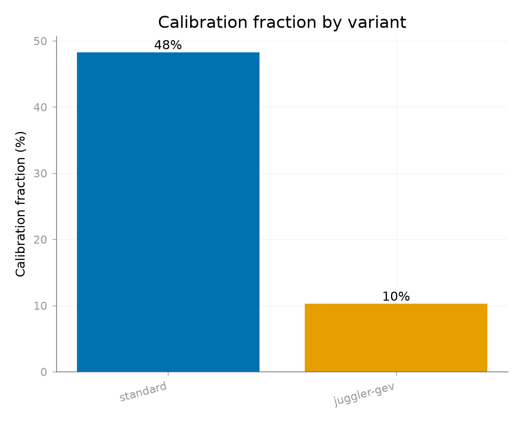 Calibration fraction by variant