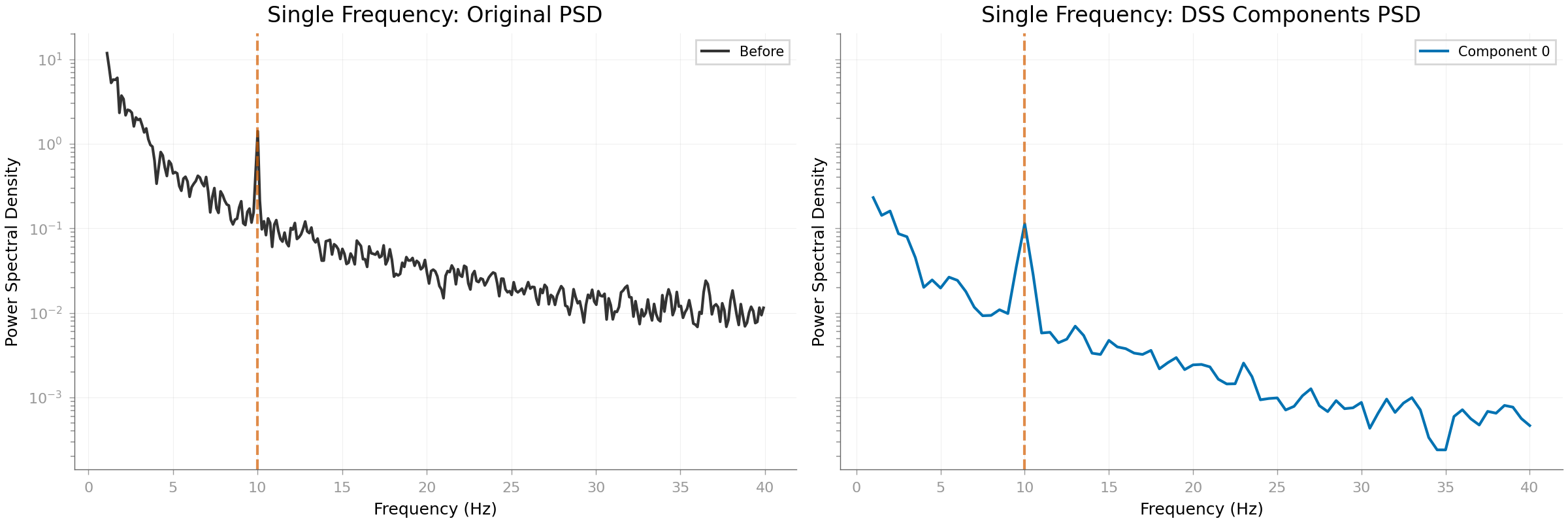 Single Frequency: Original PSD, Single Frequency: DSS Components PSD