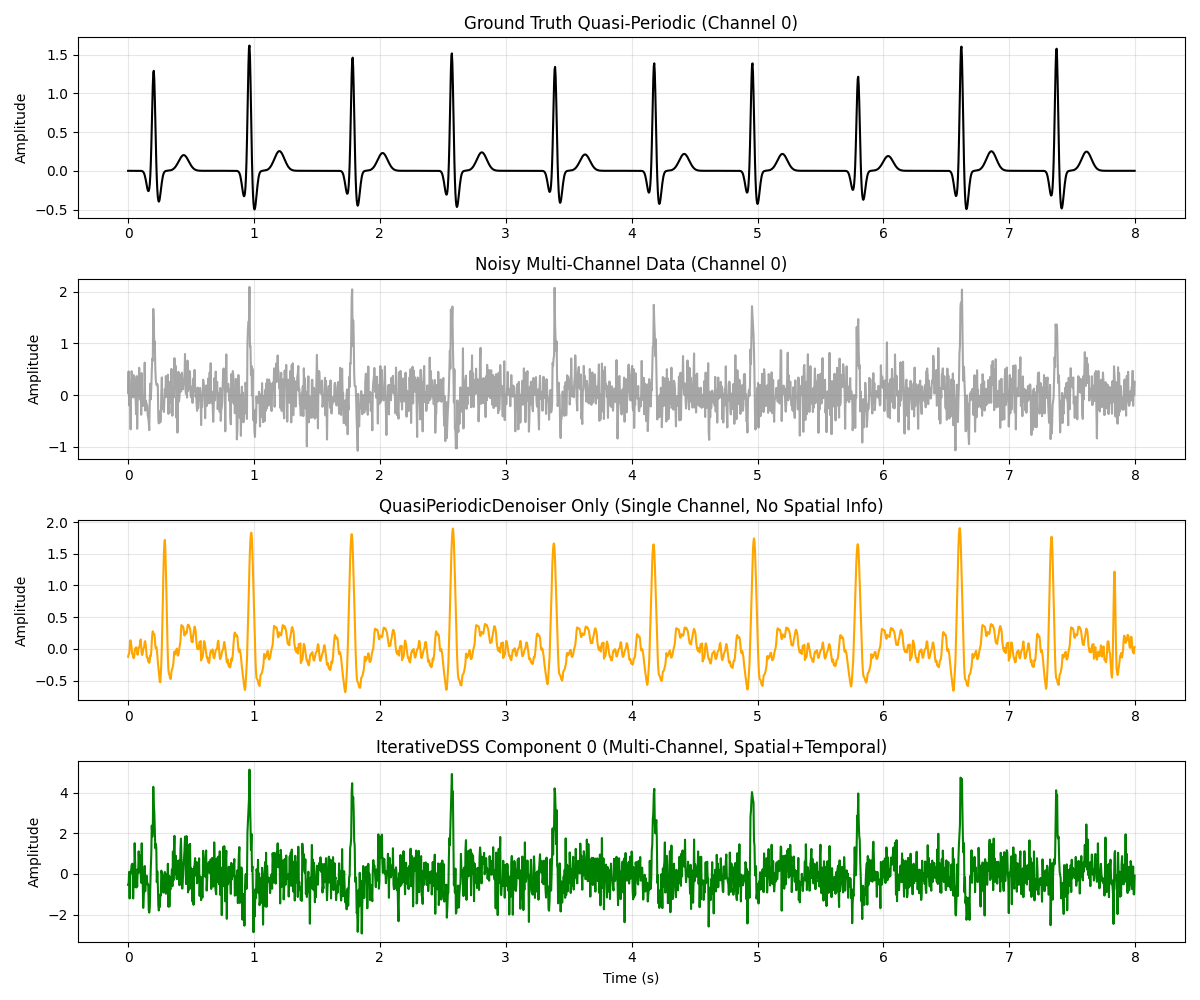 Ground Truth Quasi-Periodic (Channel 0), Noisy Multi-Channel Data (Channel 0), QuasiPeriodicDenoiser Only (Single Channel, No Spatial Info), IterativeDSS Component 0 (Multi-Channel, Spatial+Temporal)