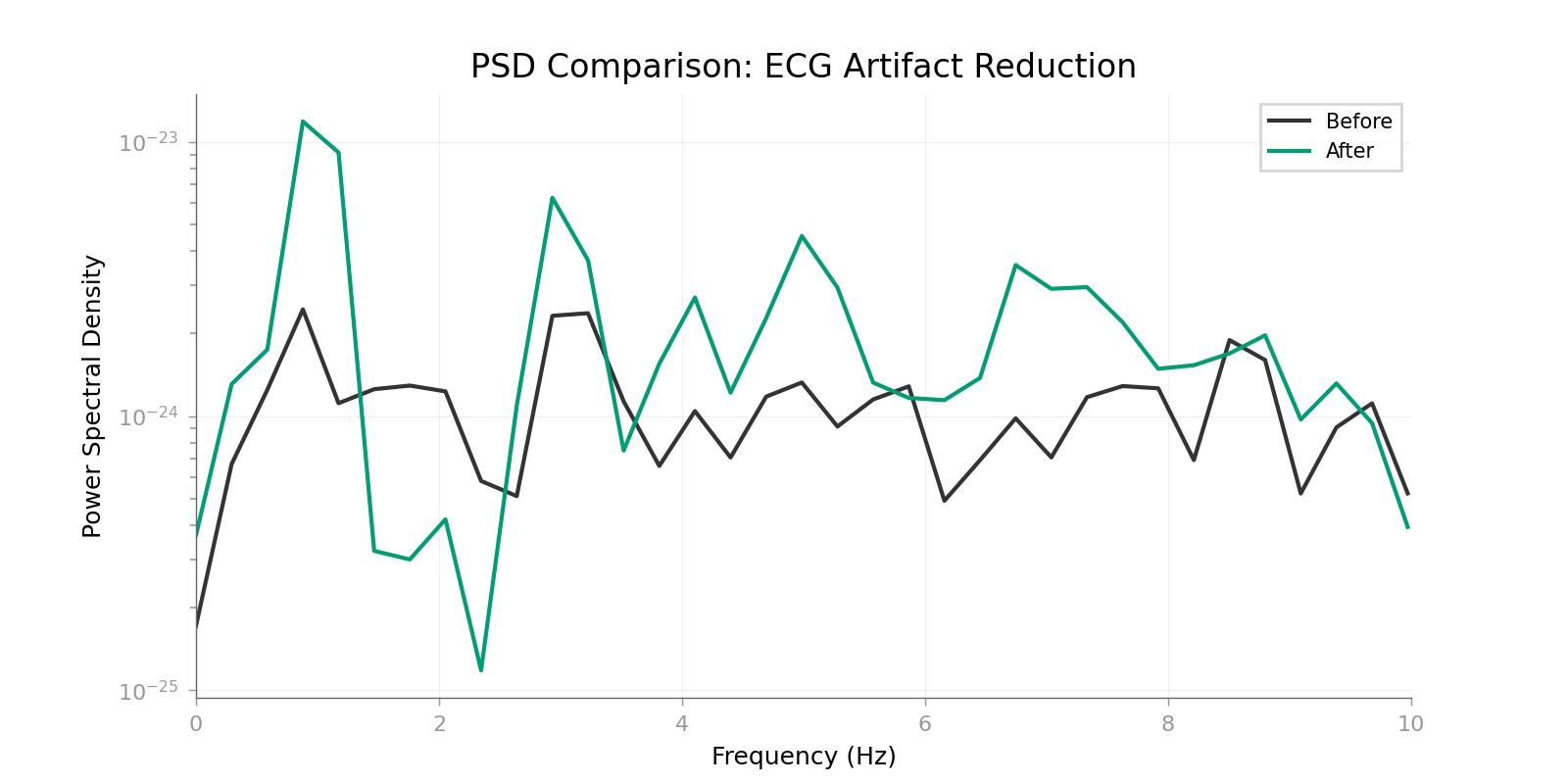 PSD Comparison: ECG Artifact Reduction
