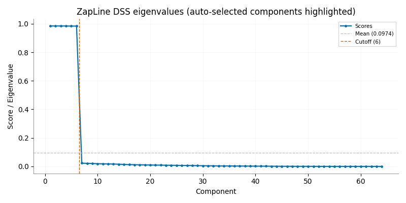 ZapLine DSS eigenvalues (auto-selected components highlighted)