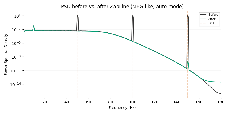PSD before vs. after ZapLine (MEG-like, auto-mode)