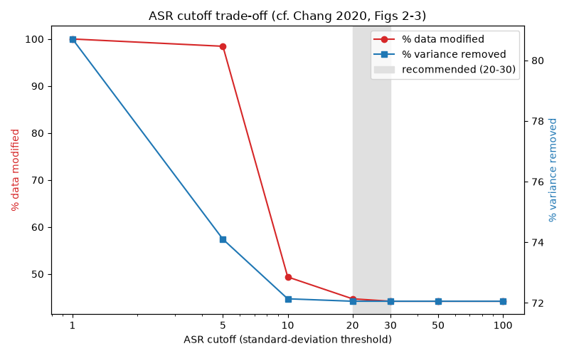 ASR cutoff trade-off (cf. Chang 2020, Figs 2-3)