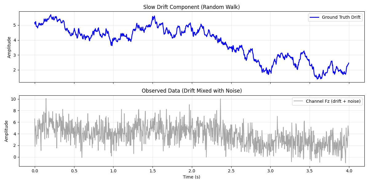 Slow Drift Component (Random Walk), Observed Data (Drift Mixed with Noise)