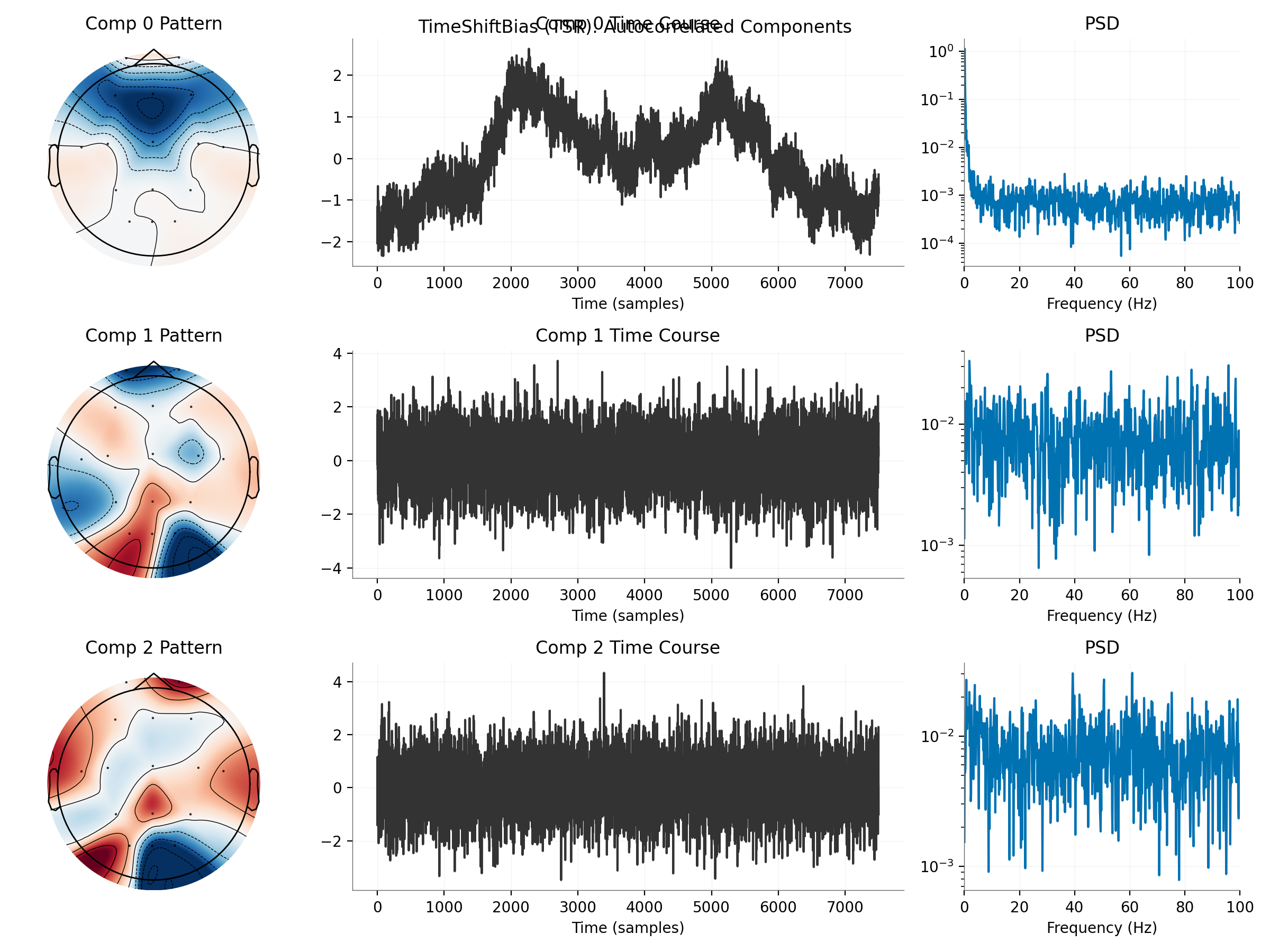 TimeShiftBias (TSR): Autocorrelated Components, Comp 0 Pattern, Comp 0 Time Course, PSD, Comp 1 Pattern, Comp 1 Time Course, PSD, Comp 2 Pattern, Comp 2 Time Course, PSD