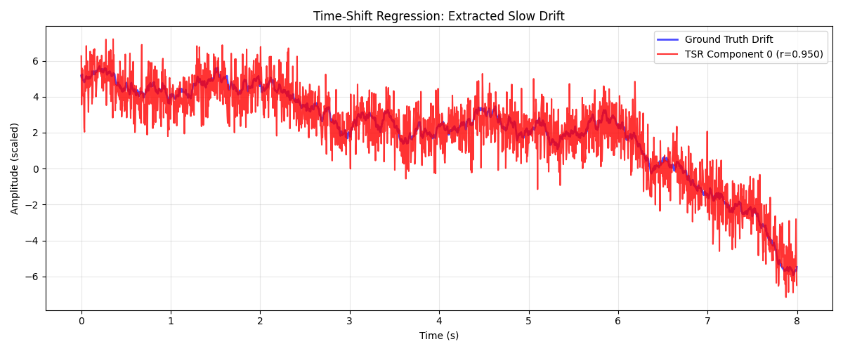 Time-Shift Regression: Extracted Slow Drift