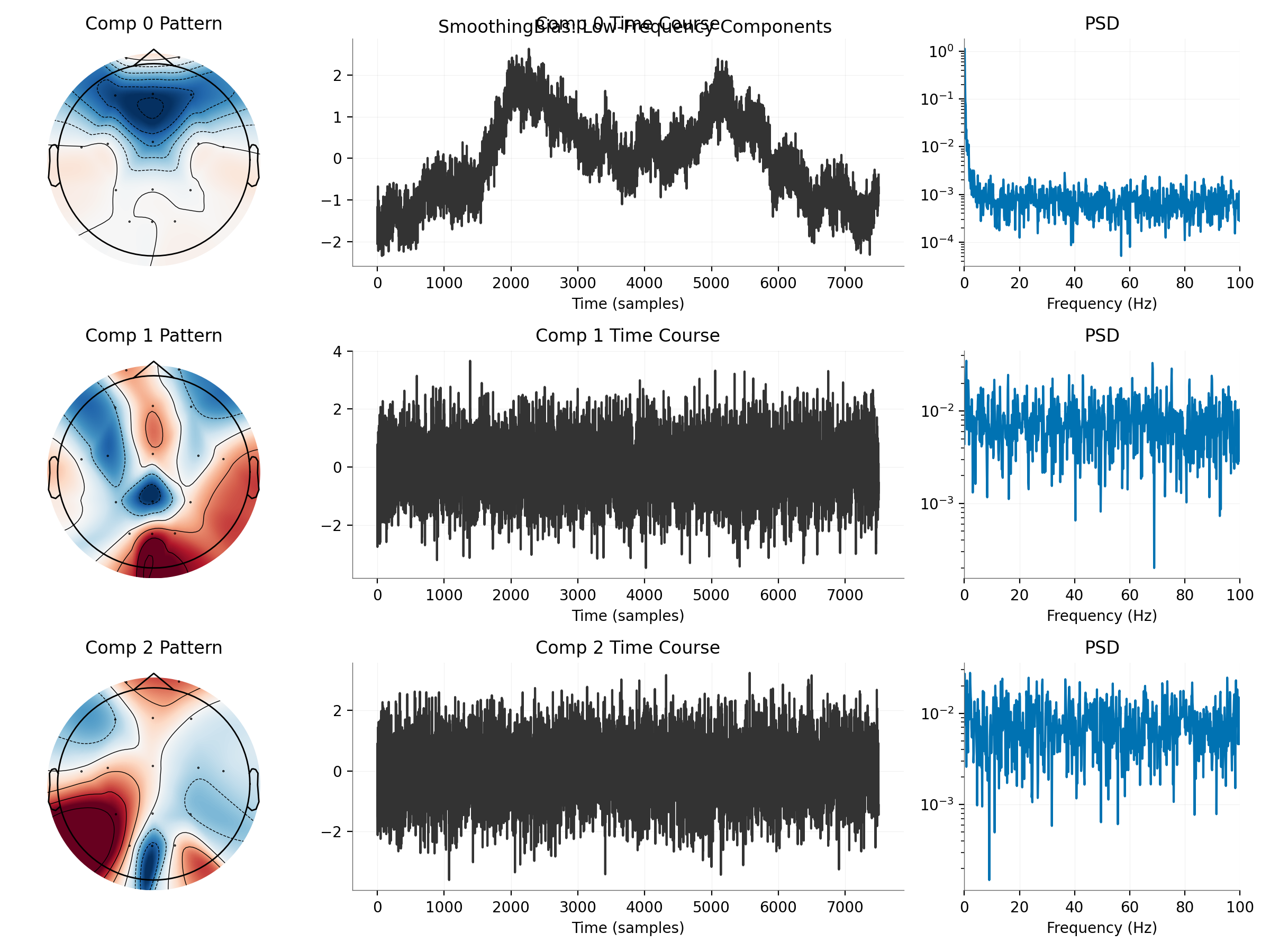 SmoothingBias: Low-Frequency Components, Comp 0 Pattern, Comp 0 Time Course, PSD, Comp 1 Pattern, Comp 1 Time Course, PSD, Comp 2 Pattern, Comp 2 Time Course, PSD