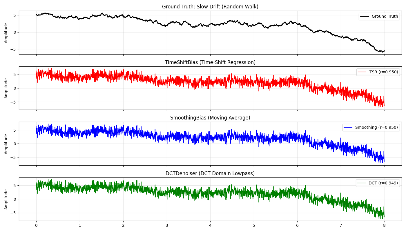 Ground Truth: Slow Drift (Random Walk), TimeShiftBias (Time-Shift Regression), SmoothingBias (Moving Average), DCTDenoiser (DCT Domain Lowpass)