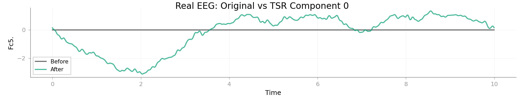 Real EEG: Original vs TSR Component 0