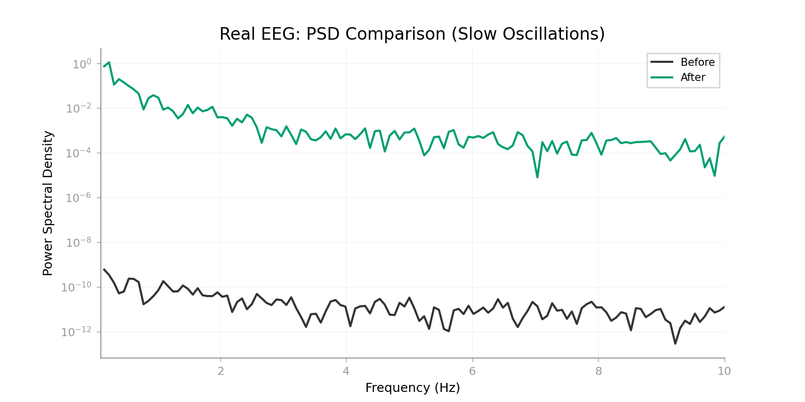 Real EEG: PSD Comparison (Slow Oscillations)