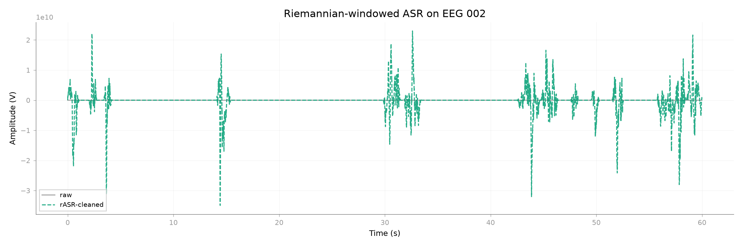 Riemannian-windowed ASR on EEG 002