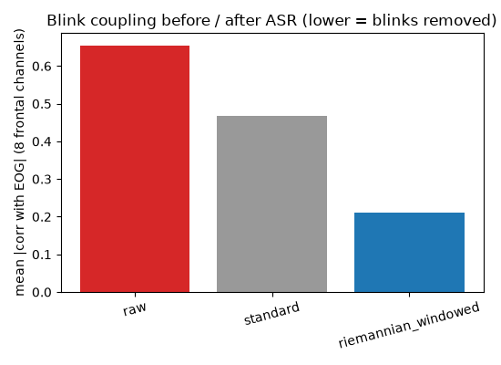 Blink coupling before / after ASR (lower = blinks removed)