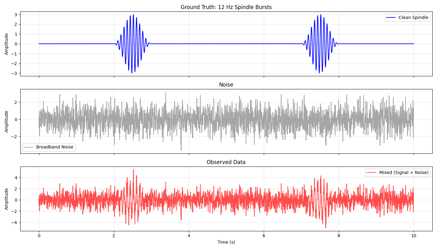 Ground Truth: 12 Hz Spindle Bursts, Noise, Observed Data
