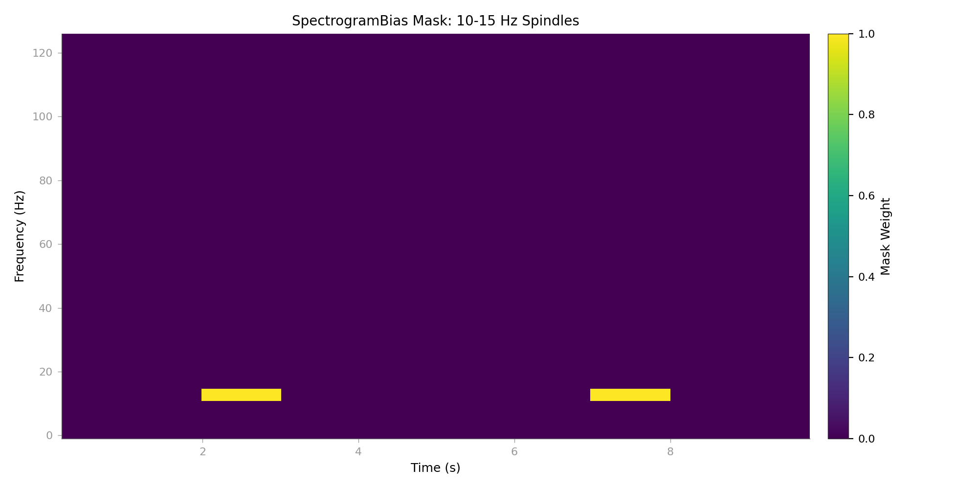 SpectrogramBias Mask: 10-15 Hz Spindles
