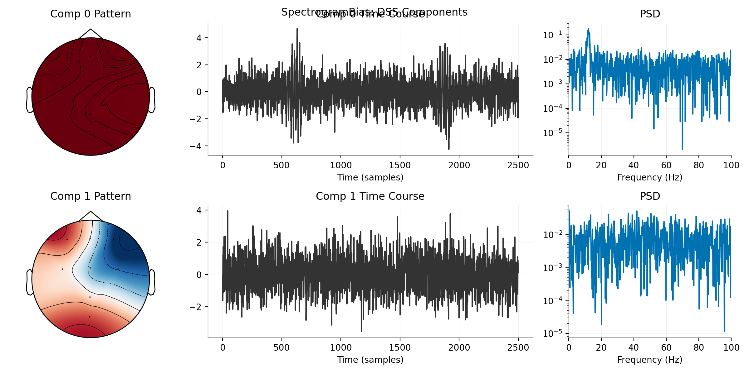 SpectrogramBias: DSS Components, Comp 0 Pattern, Comp 0 Time Course, PSD, Comp 1 Pattern, Comp 1 Time Course, PSD