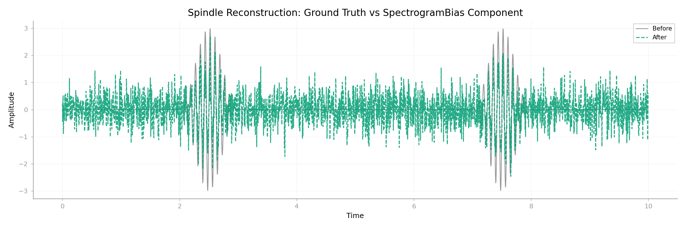 Spindle Reconstruction: Ground Truth vs SpectrogramBias Component