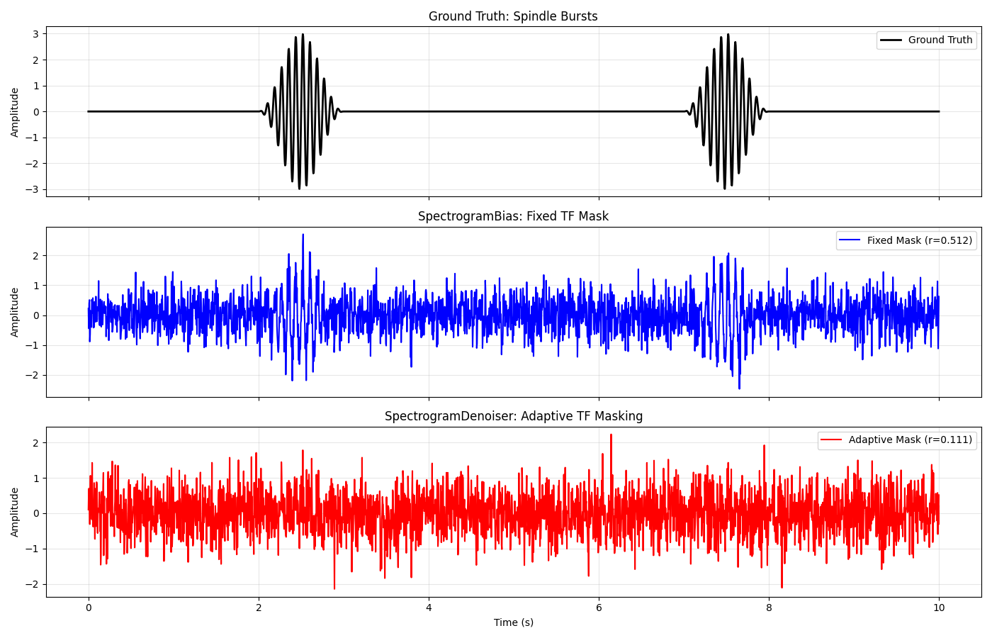 Ground Truth: Spindle Bursts, SpectrogramBias: Fixed TF Mask, SpectrogramDenoiser: Adaptive TF Masking
