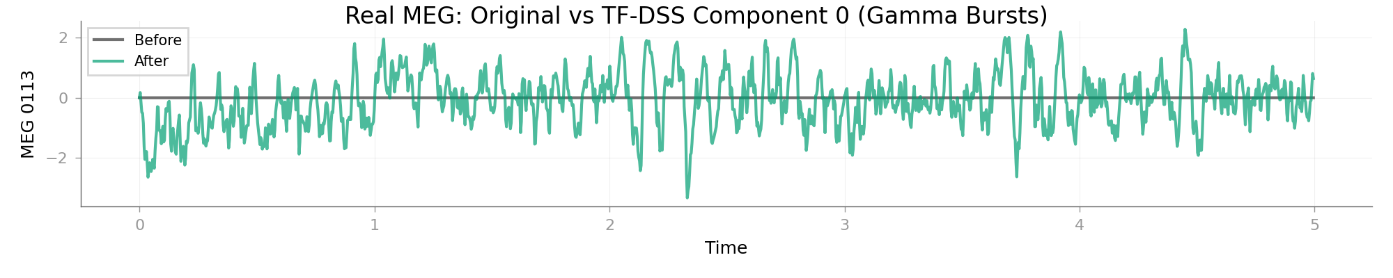 Real MEG: Original vs TF-DSS Component 0 (Gamma Bursts)