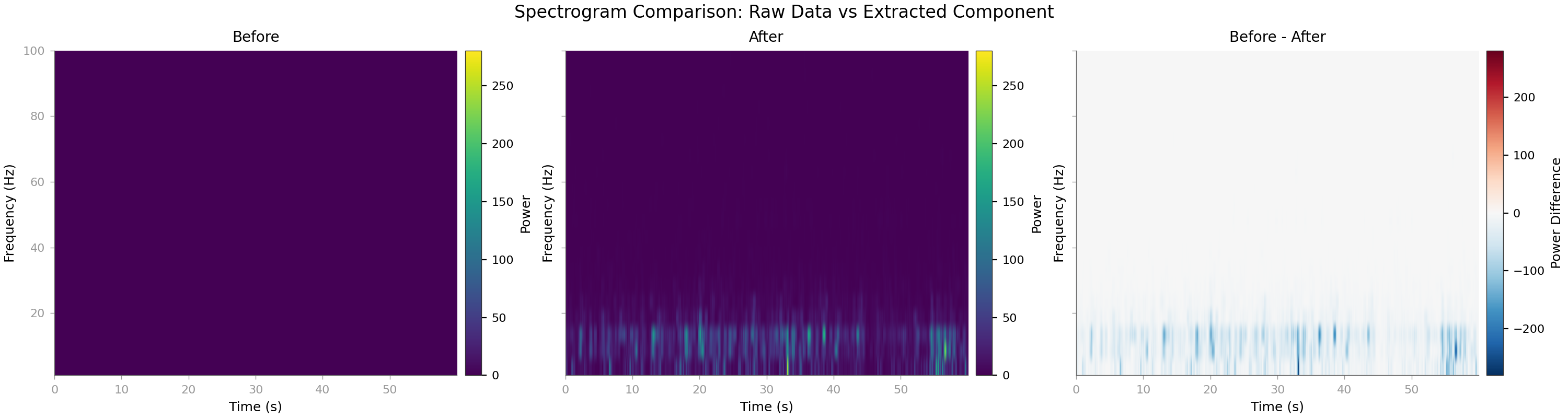 Spectrogram Comparison: Raw Data vs Extracted Component, Before, After, Before - After